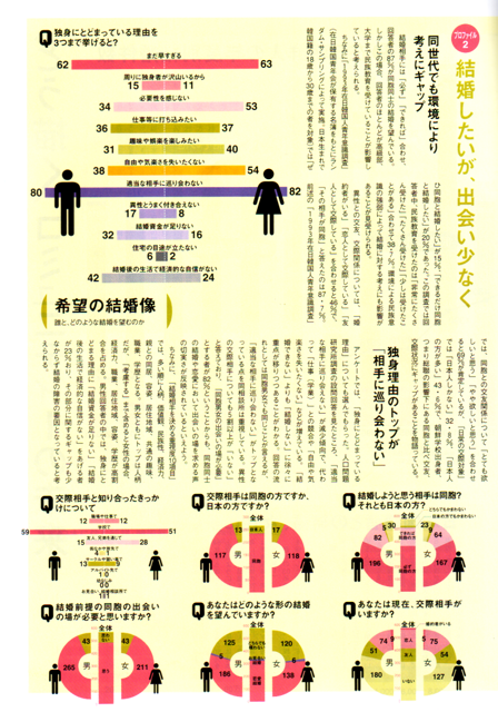 在日同胞の結婚観意識調査2004